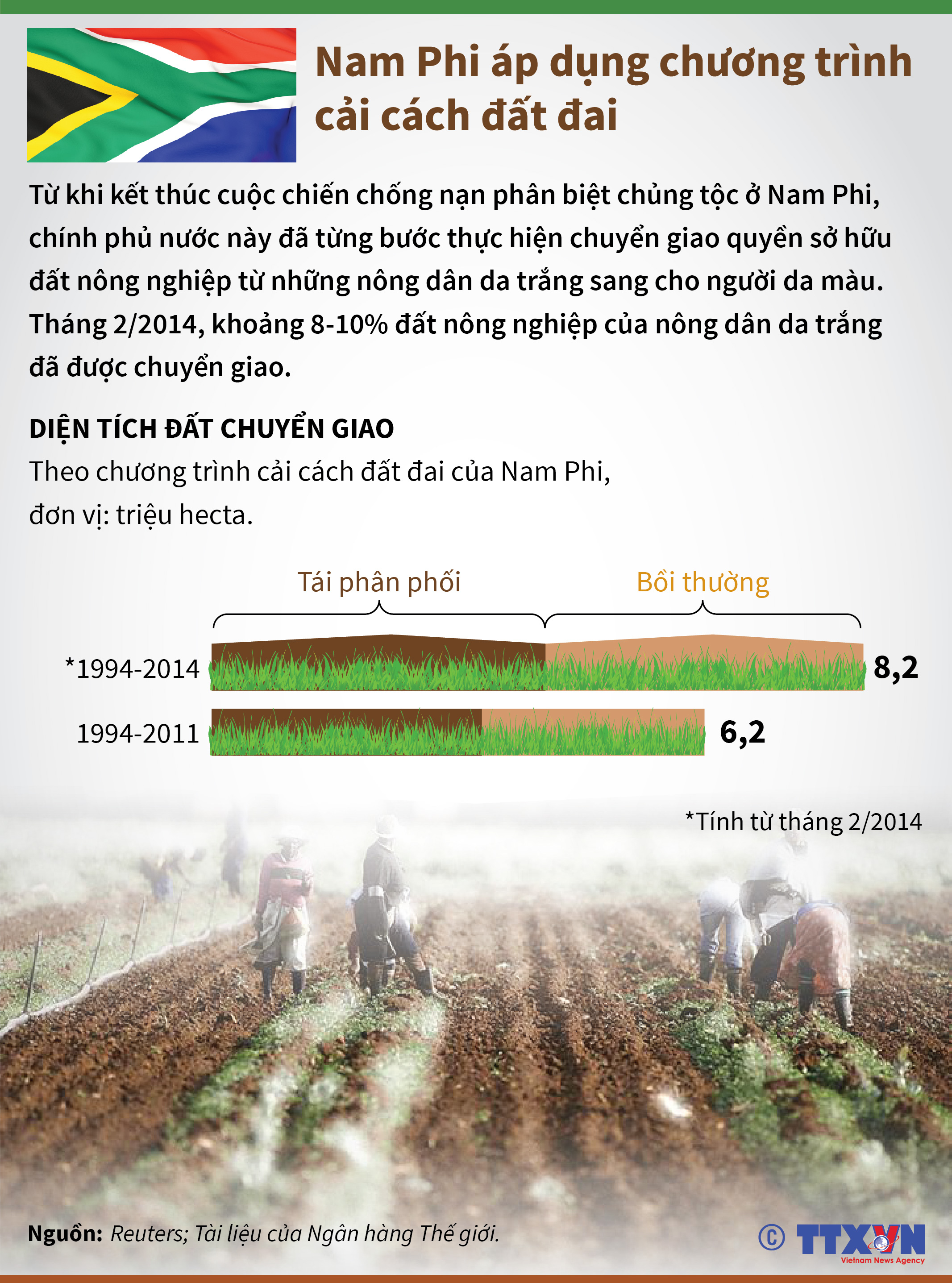 Nam Phi áp dụng chương trình cải cách đất đai